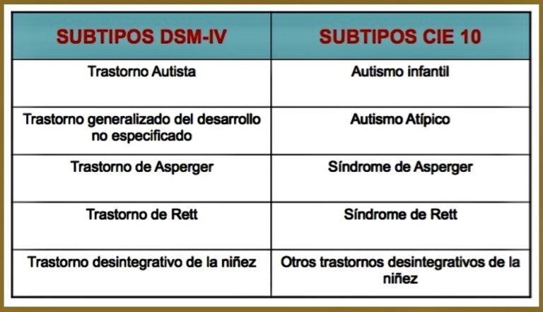 Trastorno Del Espectro Autista Signos De Alarma Y Conceptos Básicos Neuropediatría Y Tdah 